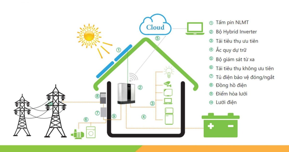 Cần bao nhiêu tấm pin mặt trời để chạy tủ lạnh?